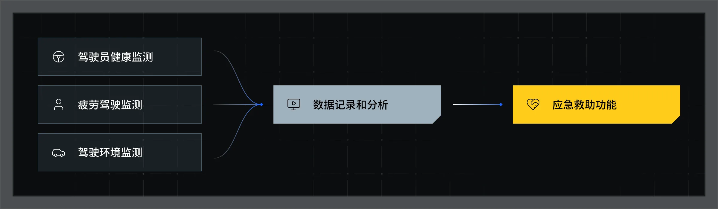 驾驶员健康监测、疲劳驾驶监测、驾驶环境监测到数据记录分析和应急救助功能的闭环流程图