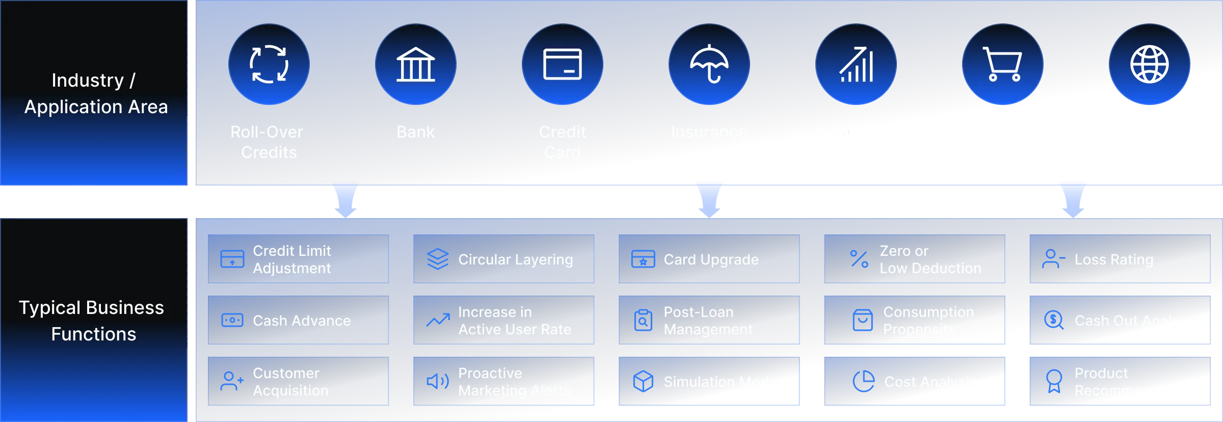 Decision engine application scenario matrix